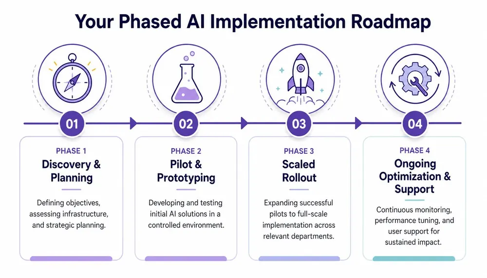 A four-phase AI implementation roadmap graphic outlining the journey from discovery and planning to ongoing support.
