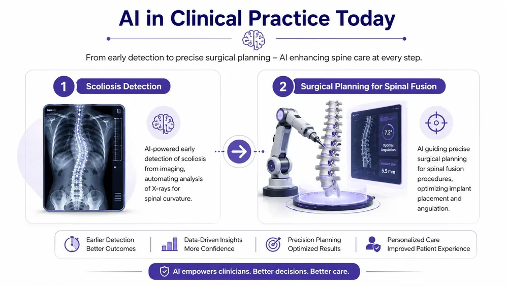 An infographic illustrating how AI improves spine health through scoliosis detection and surgical planning for fusion.