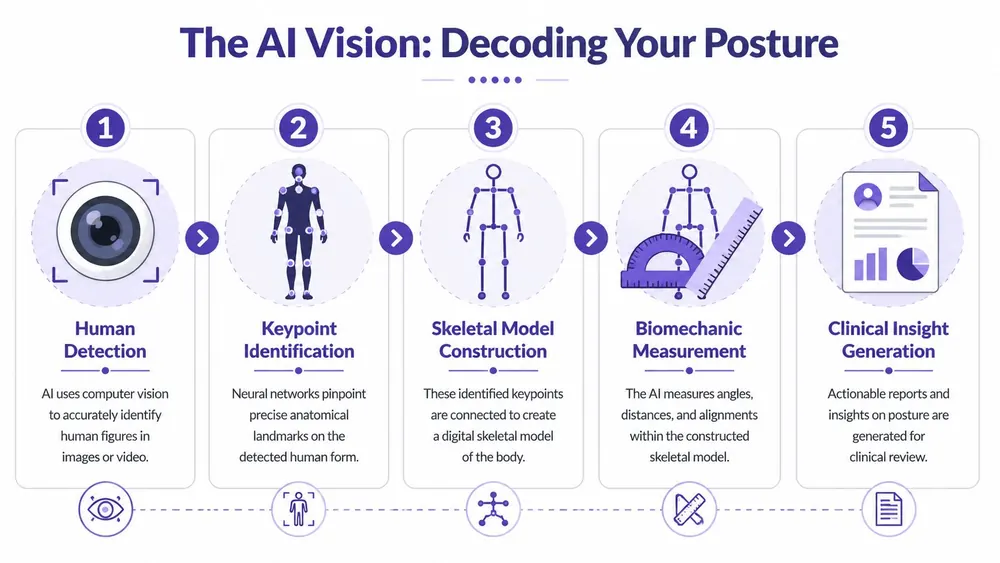 A five-step infographic showing how AI vision technology detects human posture and generates clinical biomechanical reports.