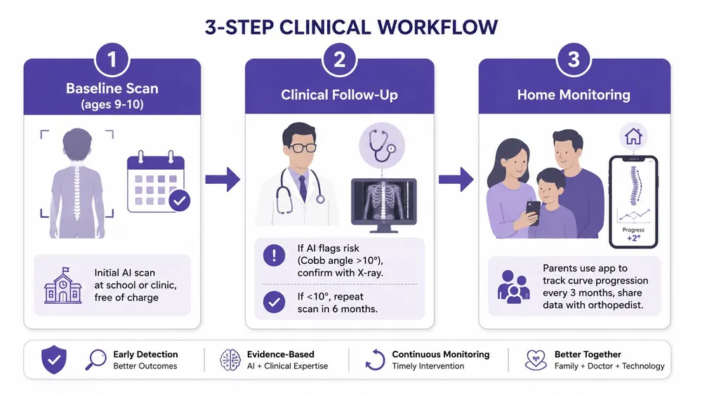 A 3-step clinical workflow infographic showing AI scoliosis screening, clinical follow-up, and home monitoring for children.