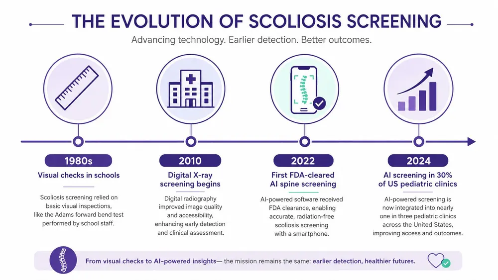 A timeline infographic illustrating the evolution of scoliosis screening from 1980s visual checks to 2024 AI technology.