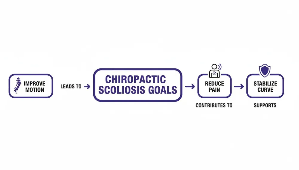 Flowchart outlining chiropractic goals for scoliosis, including improving motion, reducing pain, and stabilizing the curve.