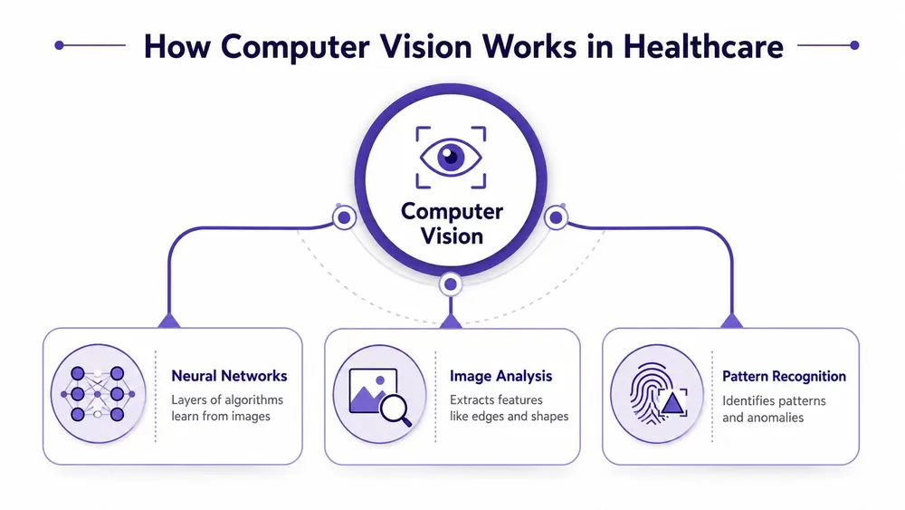 A diagram illustrating the three core components of computer vision in healthcare: neural networks, image analysis, and pattern recognition.