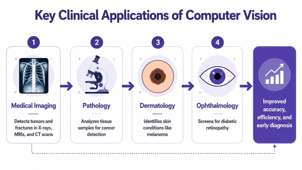 An infographic illustrating four key clinical applications of computer vision in medicine including imaging, pathology, dermatology, and ophthalmology.