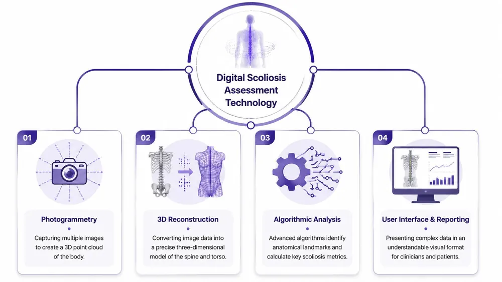 A diagram illustrating the four steps of digital scoliosis assessment technology including photogrammetry, 3D reconstruction, algorithmic analysis, and reporting.