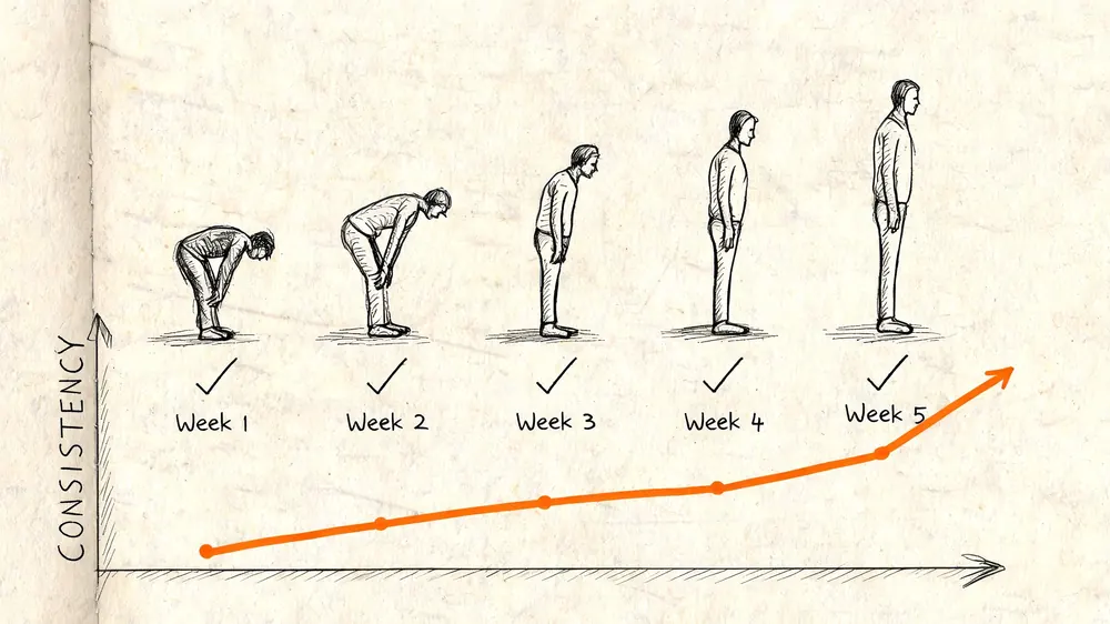 A line graph showing gradual improvement in posture over five weeks of consistent practice.