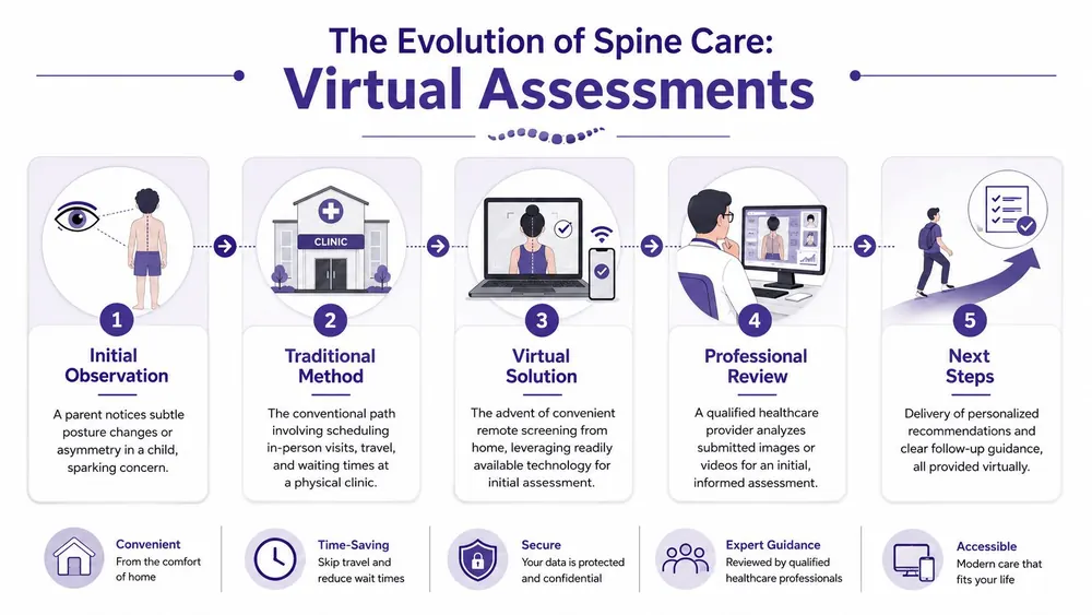 A step-by-step infographic showing the evolution of spine care from traditional clinic visits to virtual assessments.