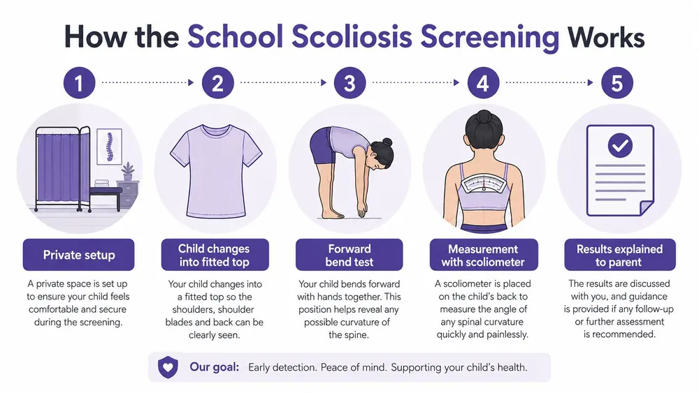 An infographic detailing the five-step process for a school scoliosis screening, from setup to parent results.