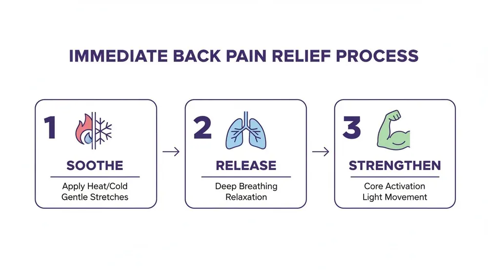 Visual guide detailing a 3-step immediate back pain relief process: Soothe, Release, and Strengthen.