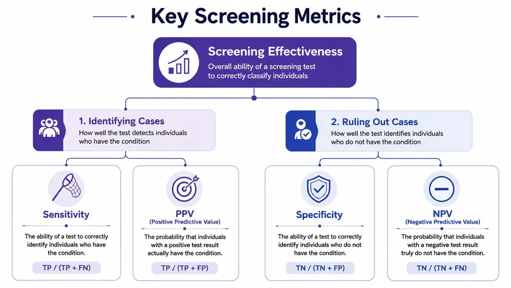 A diagnostic infographic explaining key screening metrics including sensitivity, PPV, specificity, and NPV formulas.
