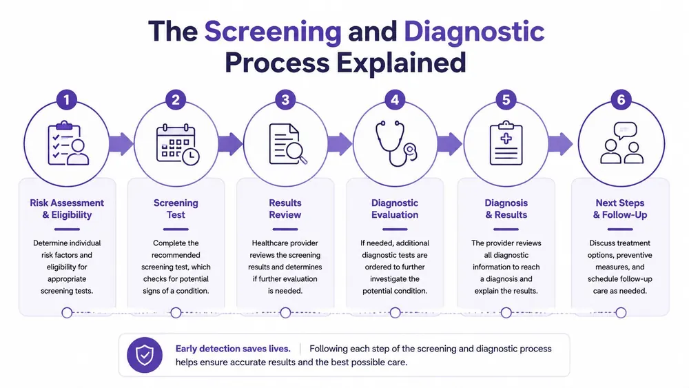 A six-step infographic detailing the medical screening and diagnostic process from risk assessment to follow-up care.