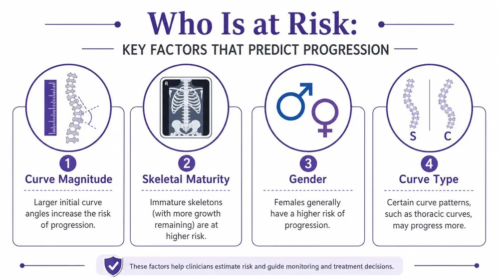 An infographic detailing four key factors that predict scoliosis curve progression: magnitude, skeletal maturity, gender, and type.