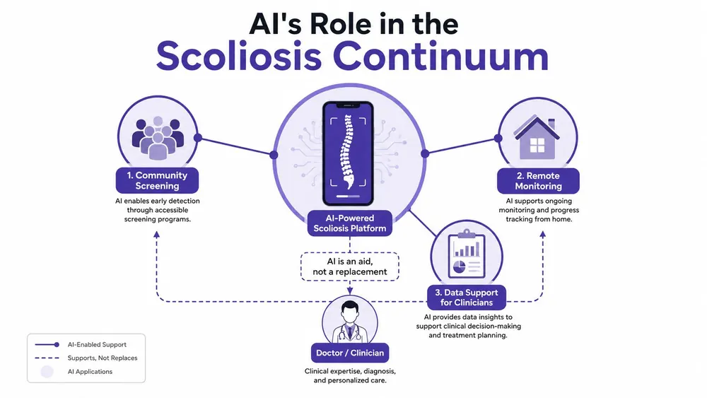 An infographic illustrating how AI-powered platforms support community screening, remote monitoring, and clinical decision-making in scoliosis care.