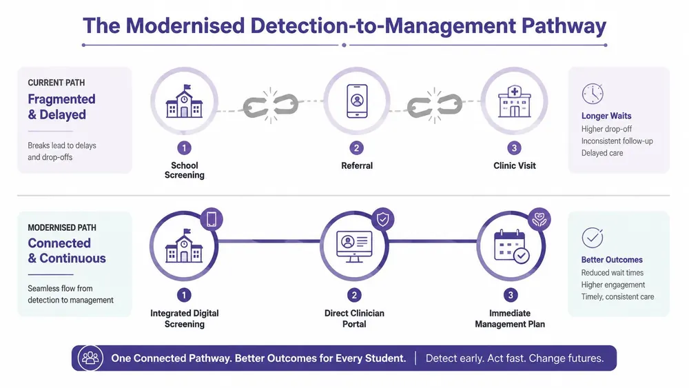 A comparison infographic showing the evolution from a fragmented student health screening path to an integrated digital workflow.