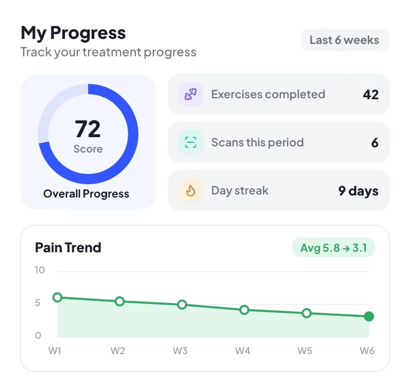 My Progress with an overall score, activity totals and a falling pain trend