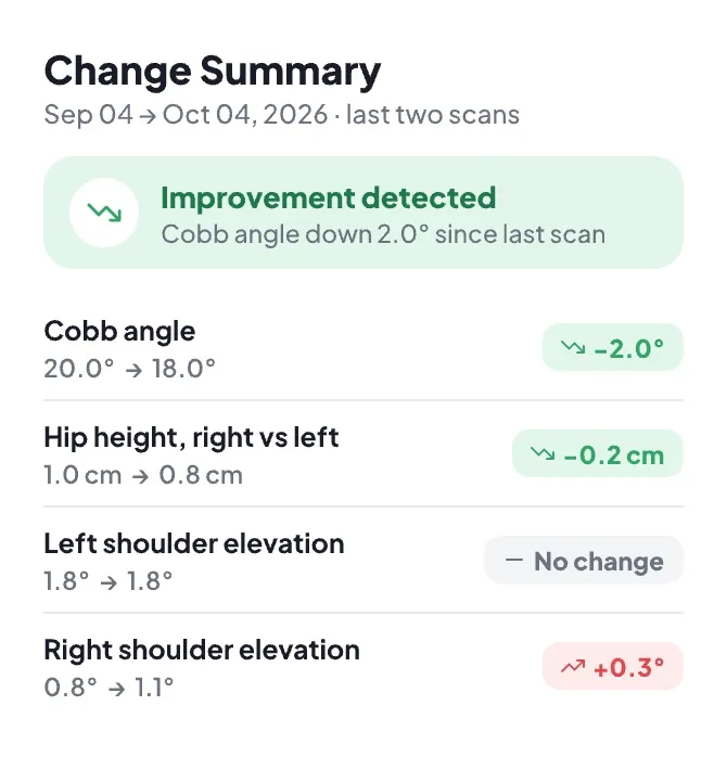 Change summary between the last two scans, showing an improvement in Cobb angle